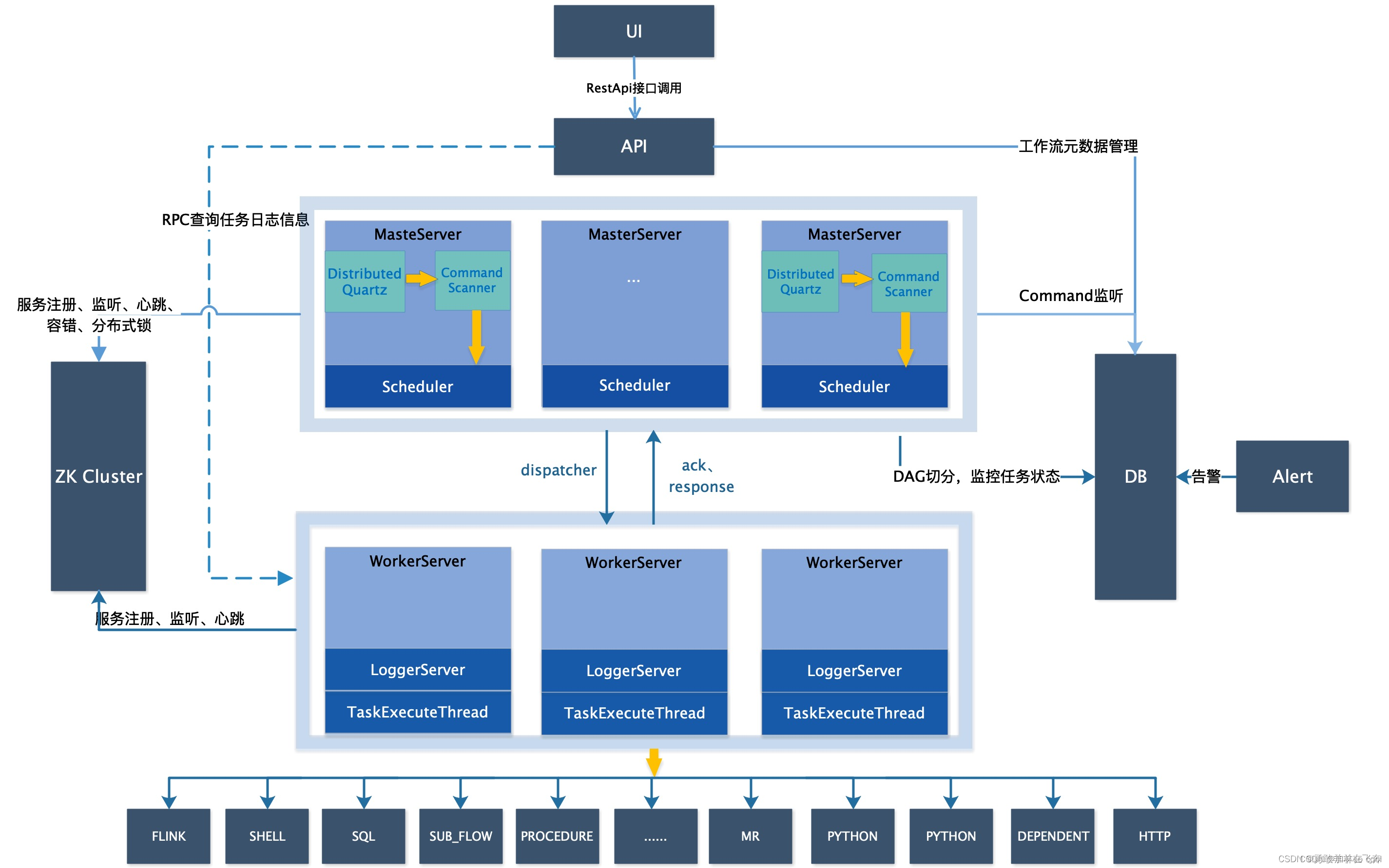 DophineScheduler通俗版