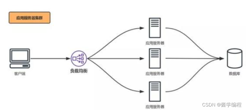 集群与分布式的概念及区别