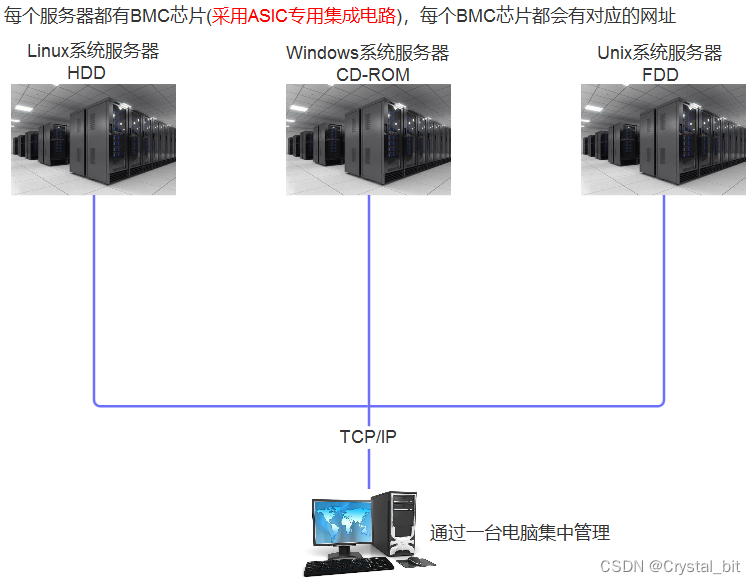 服务器BMC基础知识总结