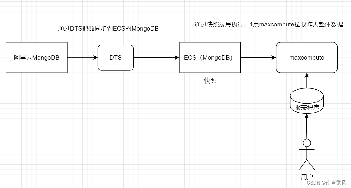 MongoDB快照（LVM）业务场景应用实战