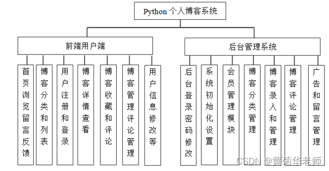 基于python+Django+mysql网上个人博客系统设计与实现 开题报告参考