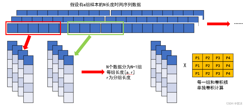 【算法小记】深度学习——时间序列数据分析 Time series Data Analysis