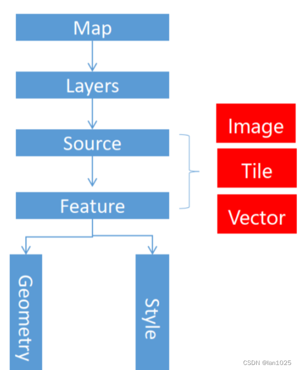 OpenLayer<span style='color:red;'>库</span>的学习入门<span style='color:red;'>总结</span>