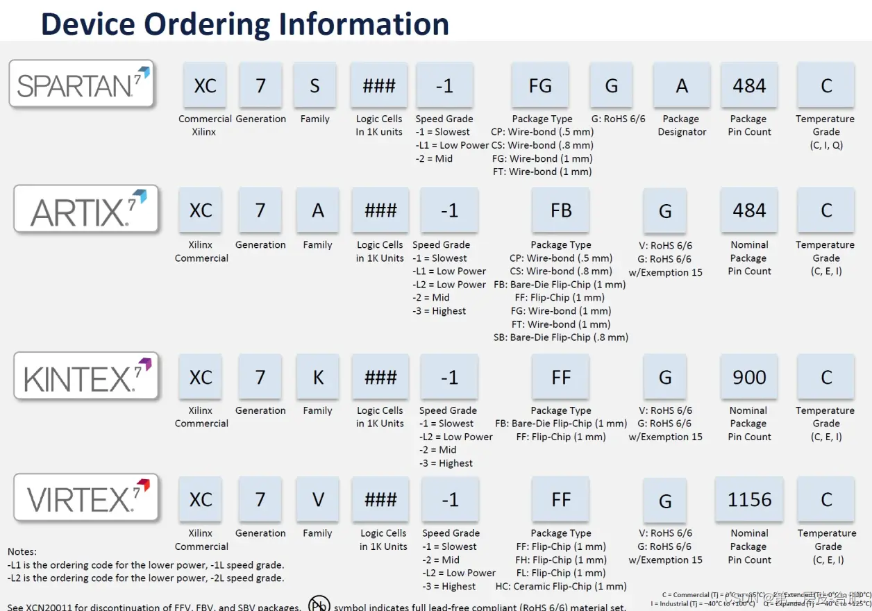 Xilinx 7系列 FPGA硬件知识系列（一）——FPGA选型参考