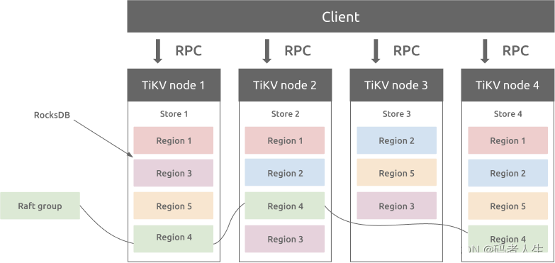 【<span style='color:red;'>数据</span>存储】<span style='color:red;'>TIDB</span><span style='color:red;'>和</span>MySQL的区别