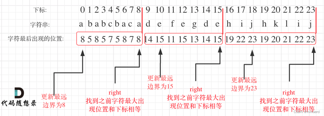 贪心 Leetcode 763 划分字母区间