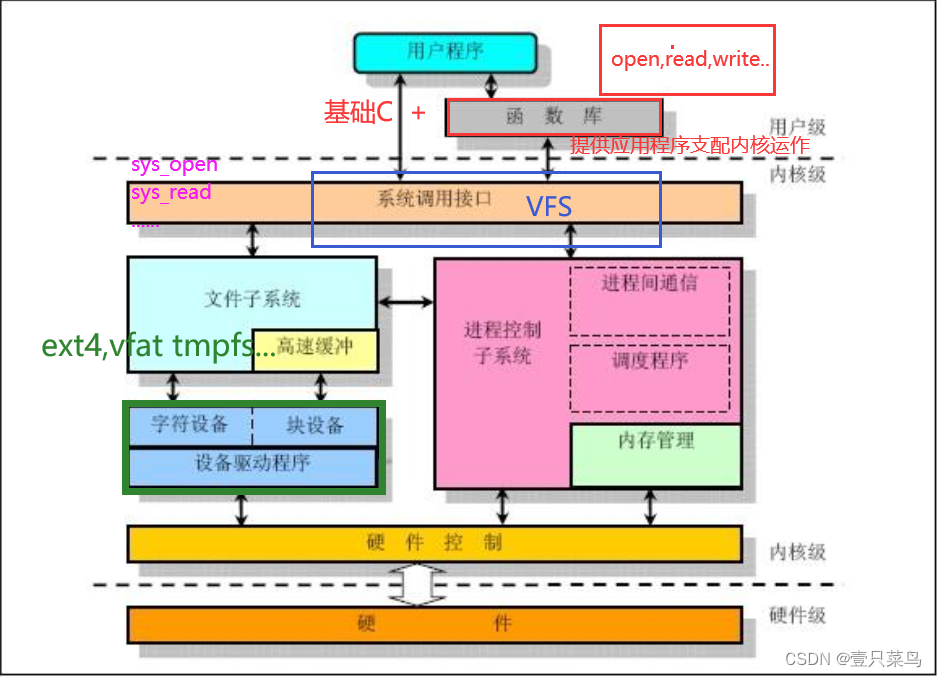 linux 内核模块