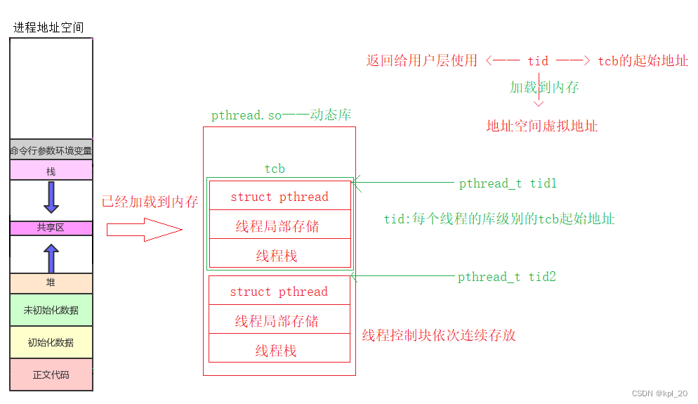 线程tid