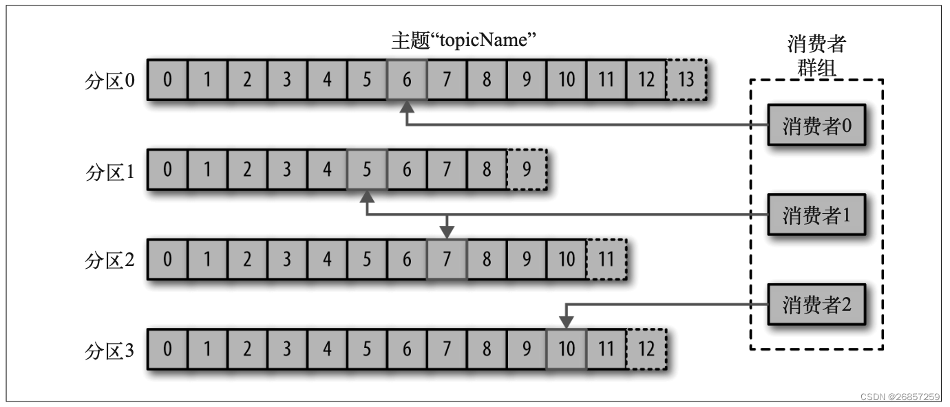 Kafka MQ 生产者和消费者