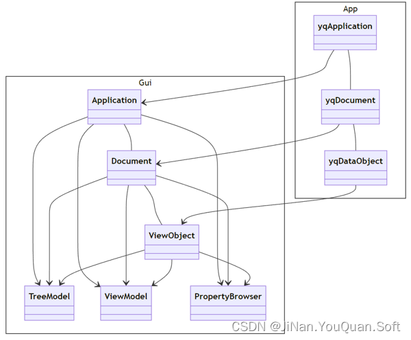 The forms of the layered MVP in Acise