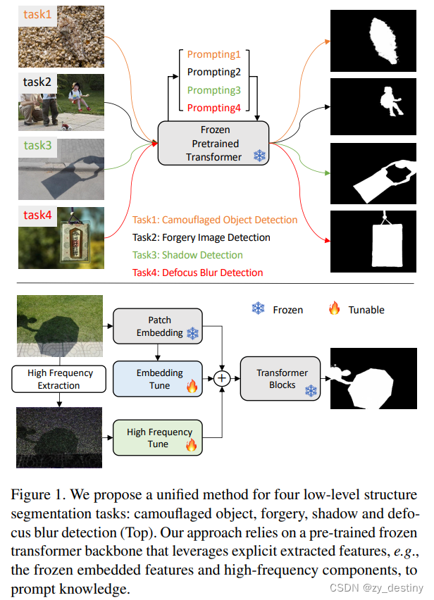 【EVP】Explicit Visual Prompting for <span style='color:red;'>Low</span>-<span style='color:red;'>Level</span> Structure Segmentations