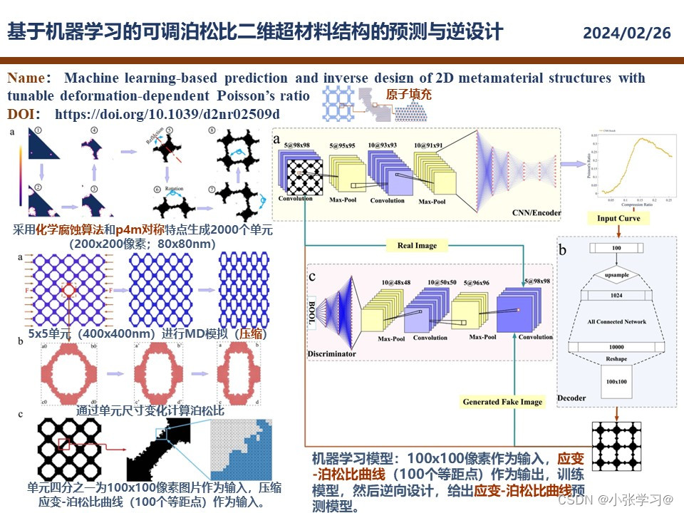 20240226基于机器学习的可调泊松比二维超材料结构的预测与逆设计_机器学习机械超材料反向梯度设计-CSDN博客