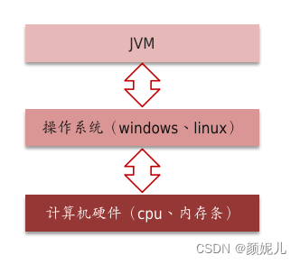 面试笔记——JVM<span style='color:red;'>组</span><span style='color:red;'>成</span>