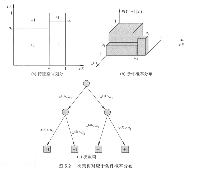 《统计学习方法：李航》笔记 从原理到实现（基于python）-- 第5章 决策树