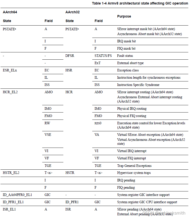 ARM IHI0069F GIC architecture specification (4)