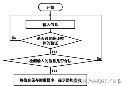 图3-5 添加信息流程图