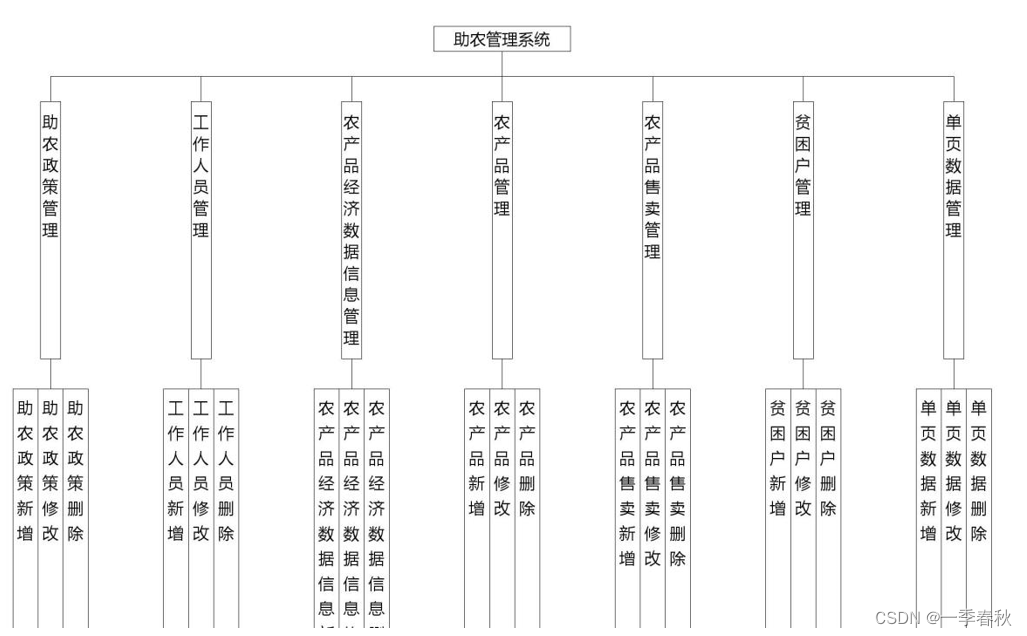 基于SpringBoot+Vue<span style='color:red;'>助</span>农<span style='color:red;'>管理</span><span style='color:red;'>系统</span><span style='color:red;'>的</span>设计与<span style='color:red;'>实现</span>