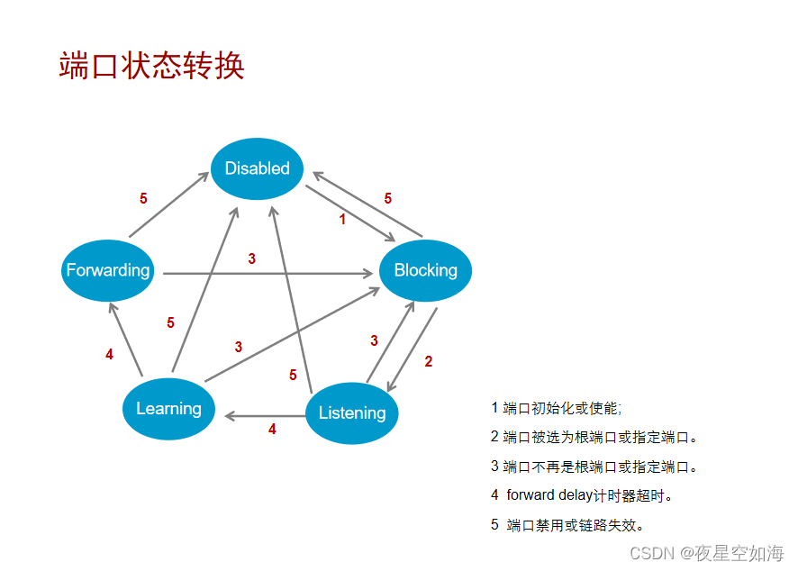 生成树协议STP（Spanning Tree Protocol）