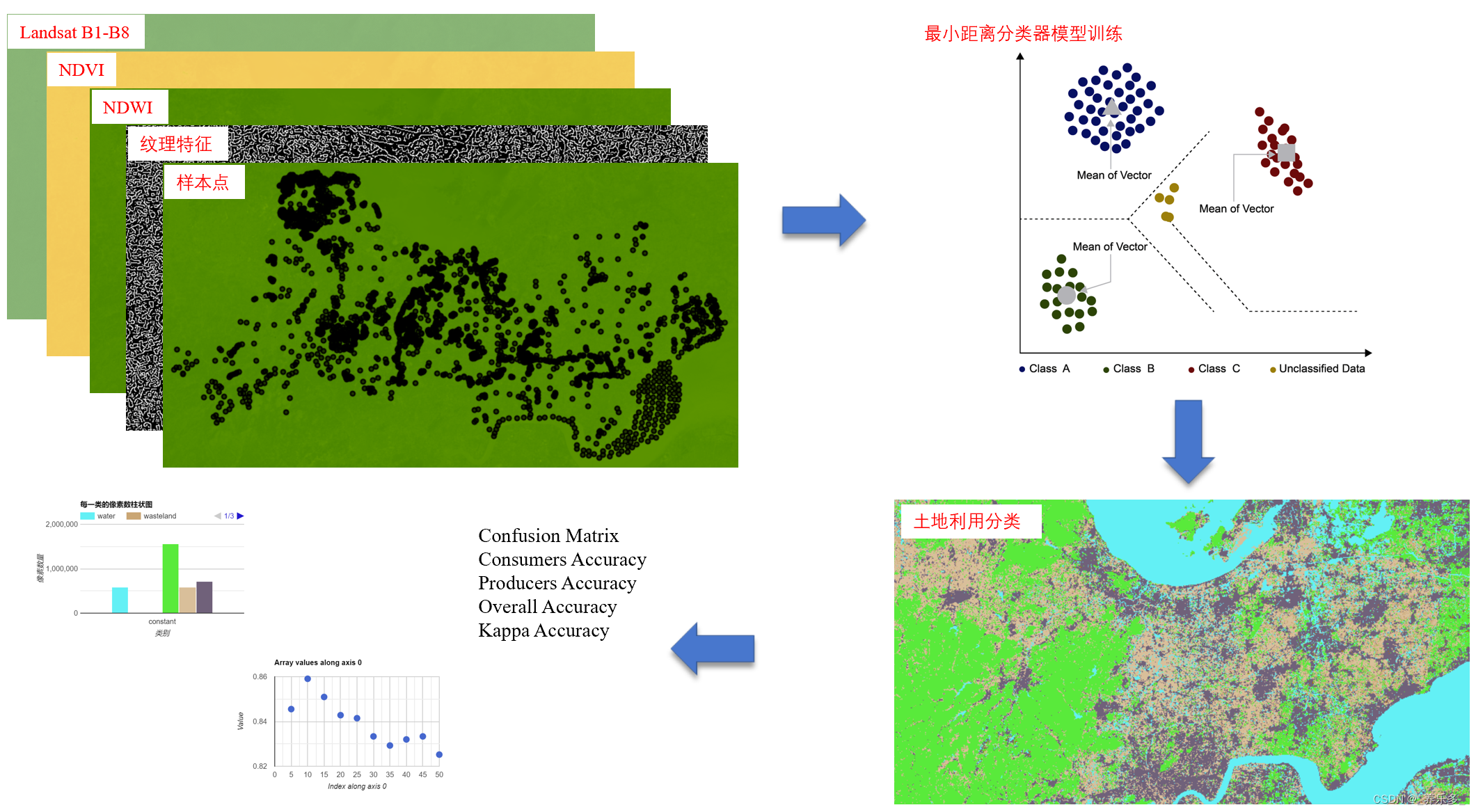 GEE：最小距离分类器（minimumDistance）分类教程（<span style='color:red;'>样本</span><span style='color:red;'>制作</span>、特征添加、训练、精度、最优<span style='color:red;'>参数</span>、统计面积）