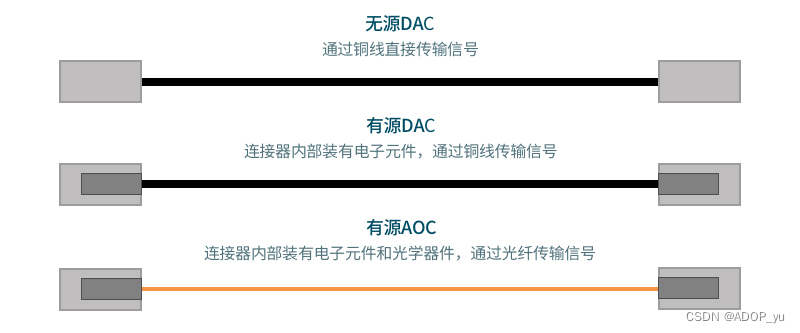 10G网络布线：DAC线缆与AOC光缆的选择指南