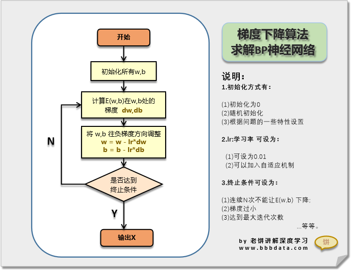 梯度下降算法求解BP神经网络