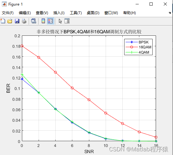 【MATLAB源码-第156期】基于matlab的OFDM系统多径信道下BPSK,4QAM和16QAM三种调制方式误码率对比。