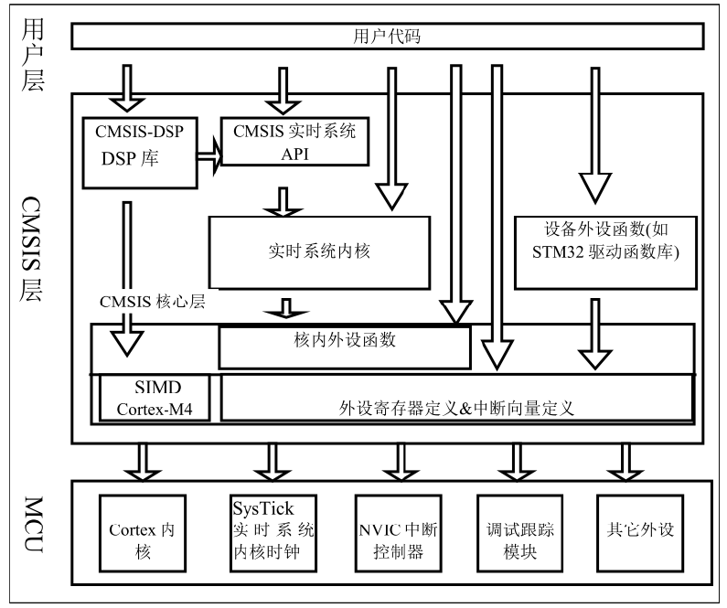 STM32（2）：STM32F1标准库（Std V3.5.0）构成