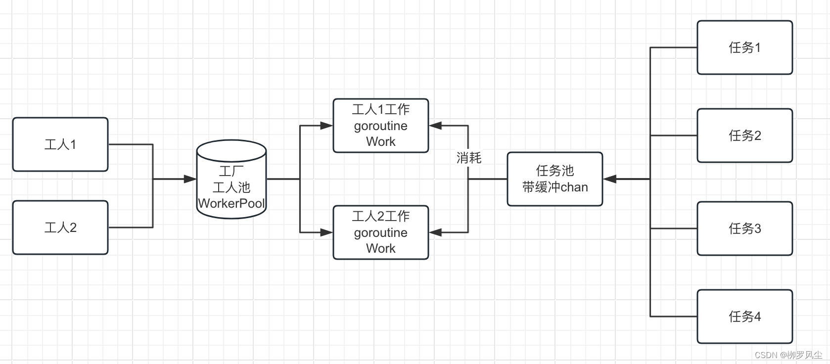 go并发模式之----工作池/协程池模式