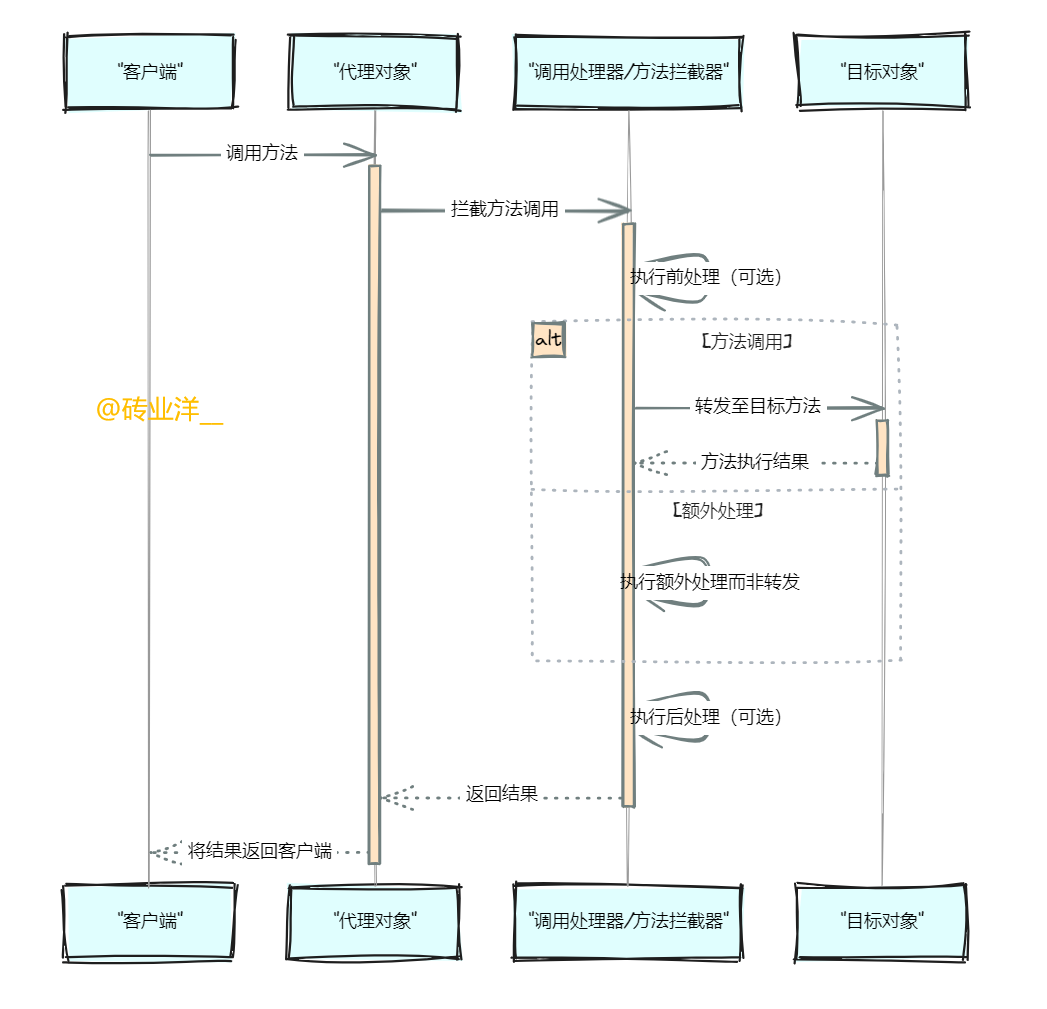 Spring高手之路17——动态代理的艺术与实践