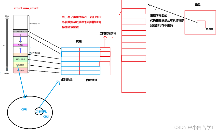 Linux操作系统——进程（六） 进程地址空间