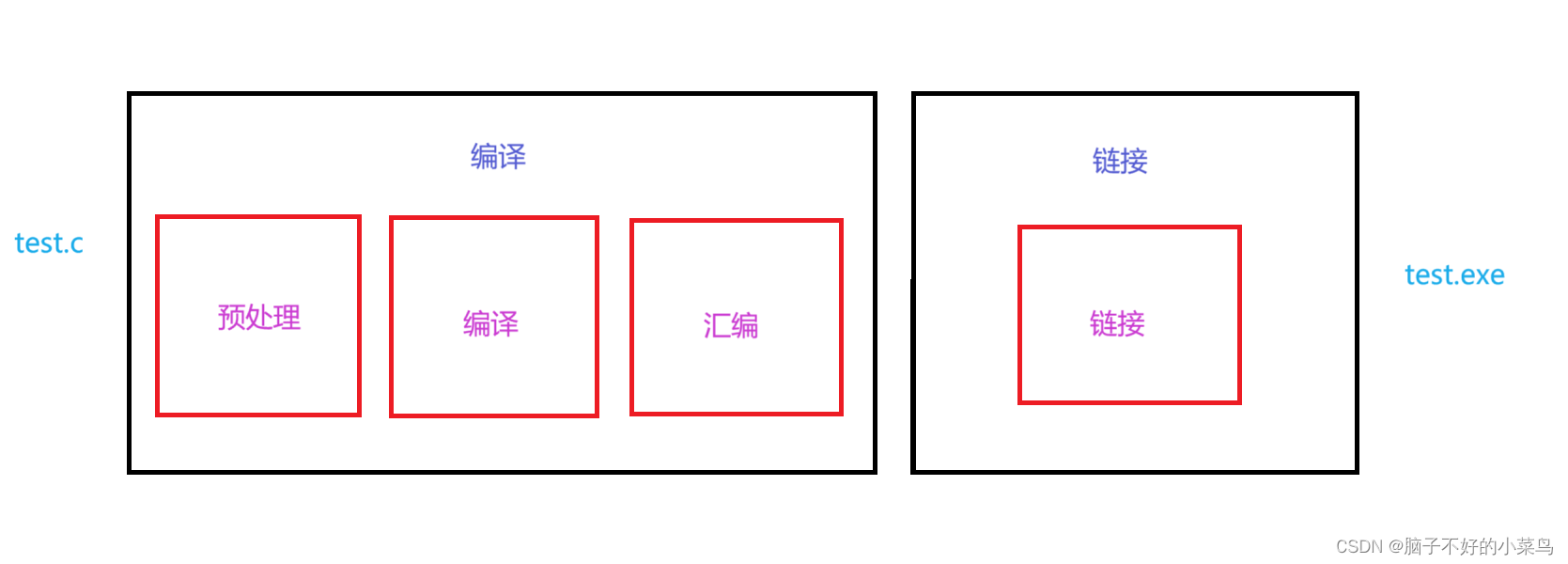 <span style='color:red;'>从</span>Linux角度具体<span style='color:red;'>理解</span>程序翻译过程-----预处理、编译、<span style='color:red;'>汇编</span>、链接