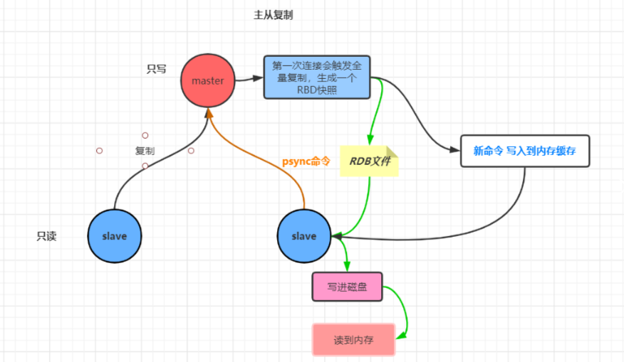 【Redis】Redis<span style='color:red;'>群</span><span style='color:red;'>集</span><span style='color:red;'>的</span><span style='color:red;'>三</span><span style='color:red;'>种</span>模式(主从、哨兵、<span style='color:red;'>群</span><span style='color:red;'>集</span>)