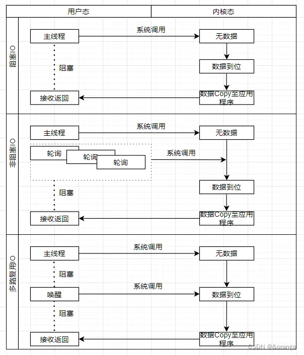 网络IO模型以及实际应用