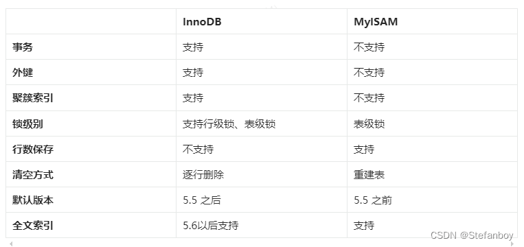 InnoDB和MyISAM有什么区别?