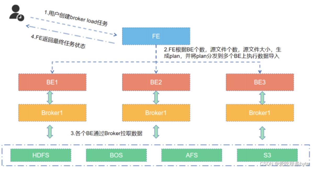 第3.5章：StarRocks数据导入——Broker Load