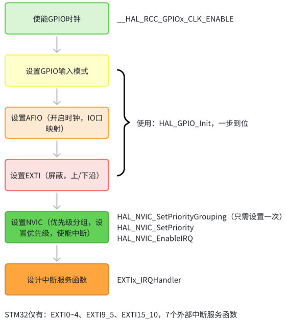 STM32——中断篇