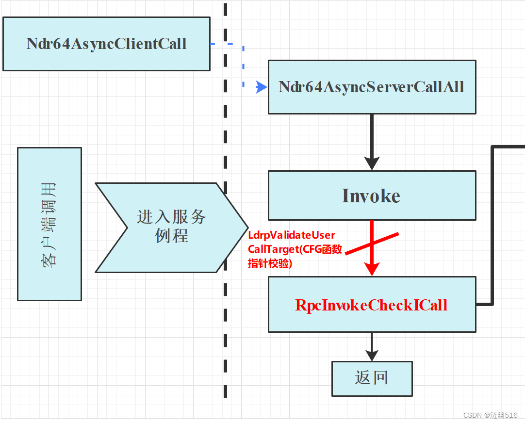 实现屏蔽 Ctrl + Alt + Del 、Ctrl + Shift + Esc 等热键（二）