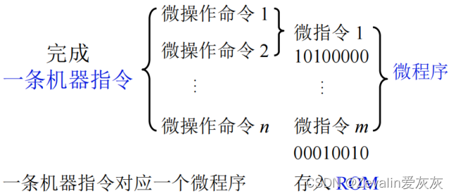 计算机组成原理 第九章（控制单元的设计）—第二节（微程序设计（上））