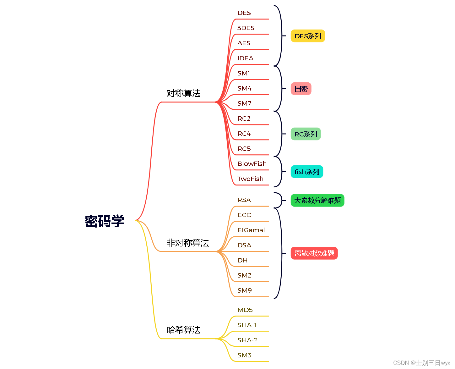 密码学：对称加密算法、非对称加密算法、哈希算法