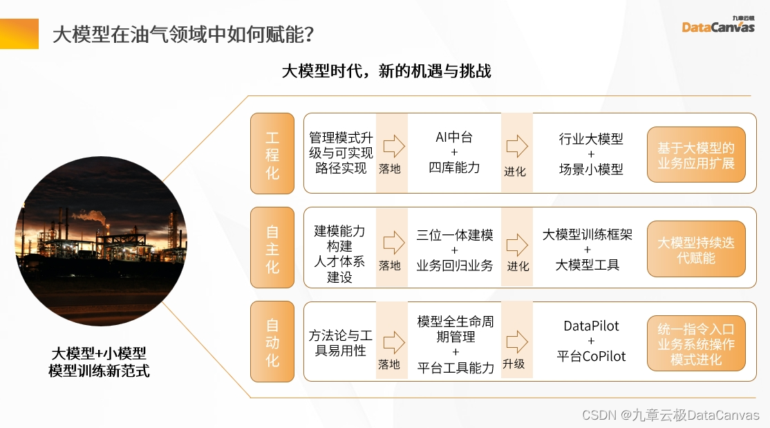 “大+小模型”赋能油气行业高质量发展