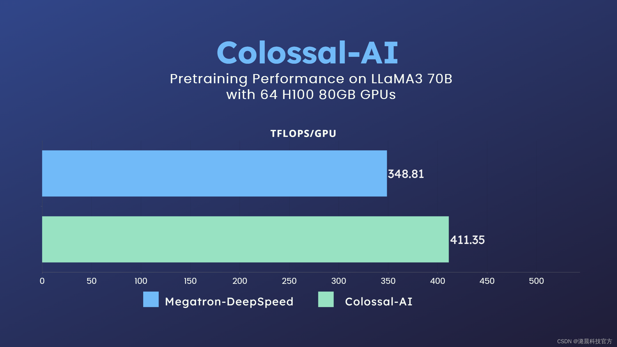 H800算力低至5.99元/卡时！抢鲜体验LLaMA3最佳实践就在潞晨云