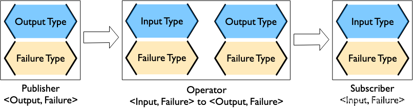 Swift Combine 发布者订阅者操作者 从入门到精通二