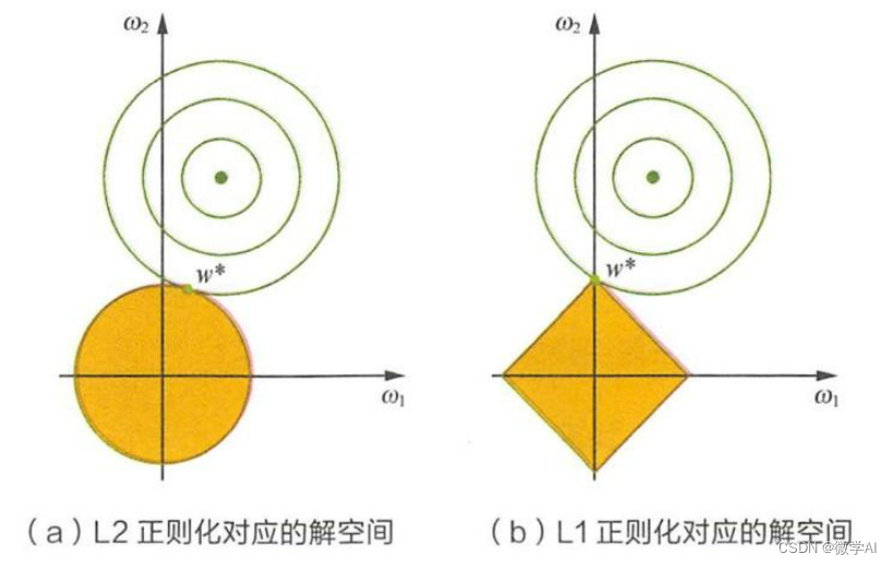 深度学习技巧应用35-L1正则化和L2正则在神经网络模型训练中的应用