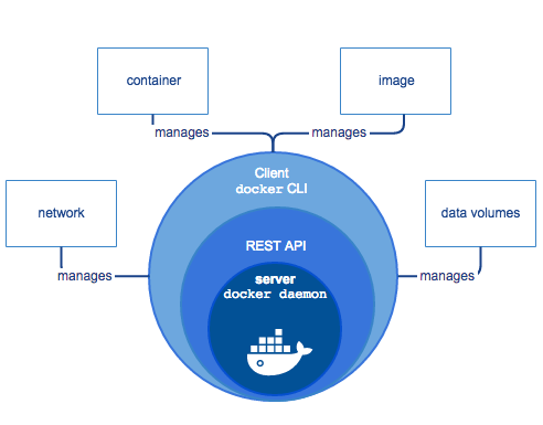 Docker架构概述