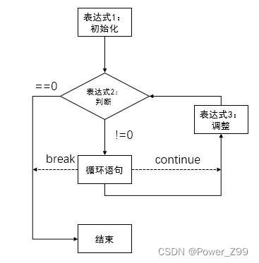 for 循环执行流程图