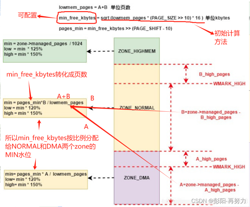 《<span style='color:red;'>深入</span><span style='color:red;'>Linux</span><span style='color:red;'>内核</span>架构》第3章 <span style='color:red;'>内存</span><span style='color:red;'>管理</span>（2）