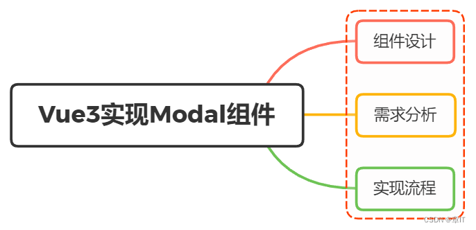 Vue3.0 写组件(如果想实现一个 Modal你会怎么设计)-CSDN博客