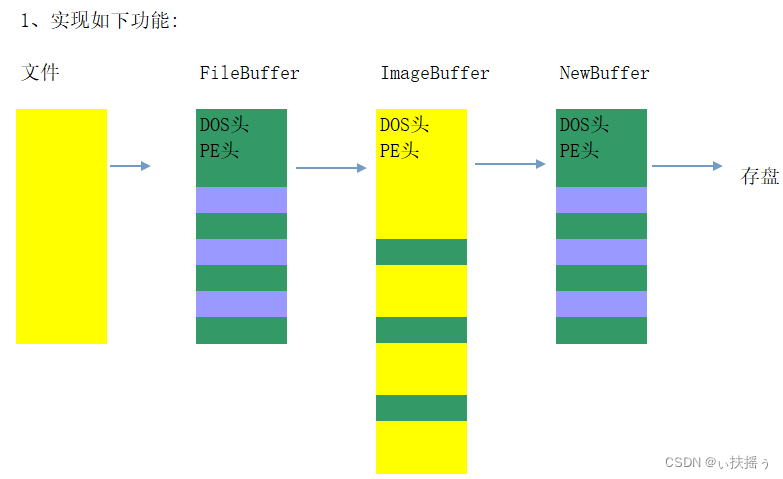 PE文件（四）FileBuffer-ImageBuffer作业
