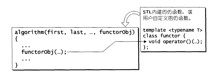 探索<span style='color:red;'>仿</span><span style='color:red;'>函数</span>（Functor）：C++中的灵活<span style='color:red;'>函数</span><span style='color:red;'>对象</span>