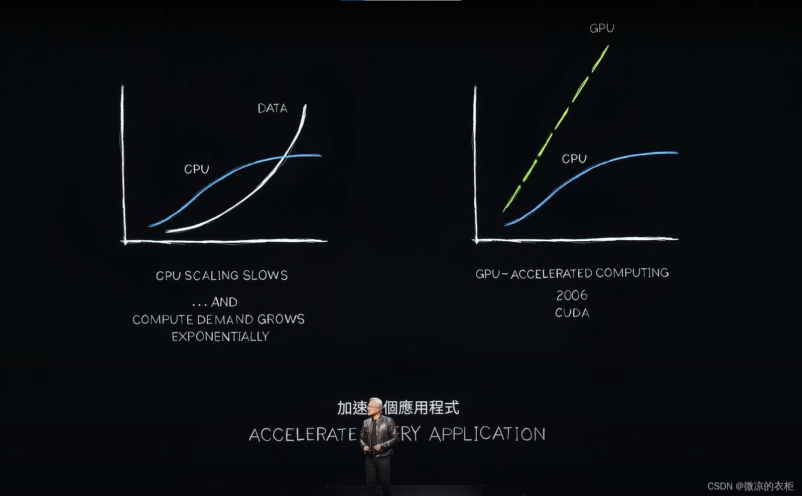 黄仁勋在ComputeX 2024演讲：英伟达发布三款新芯片计划，挑战摩尔定律
